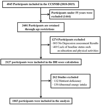 Role of BMI in the Relationship Between Dietary Inflammatory Index and Depression: An Intermediary Analysis